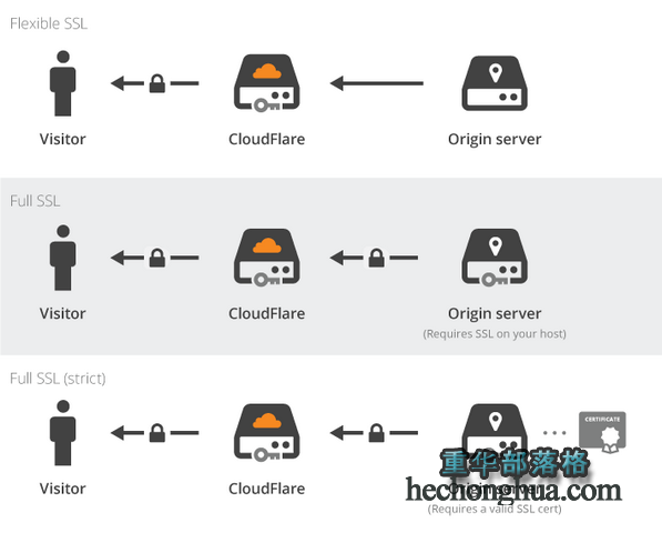 CloudFlare提供免费SSL服务
