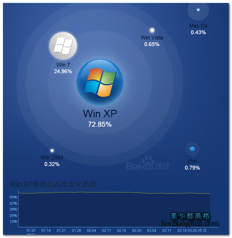 为什么用户还是对Windows XP难以割舍